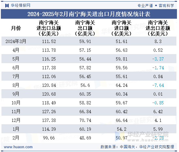 2024-2025年2月南宁海关进出口月度情况统计表