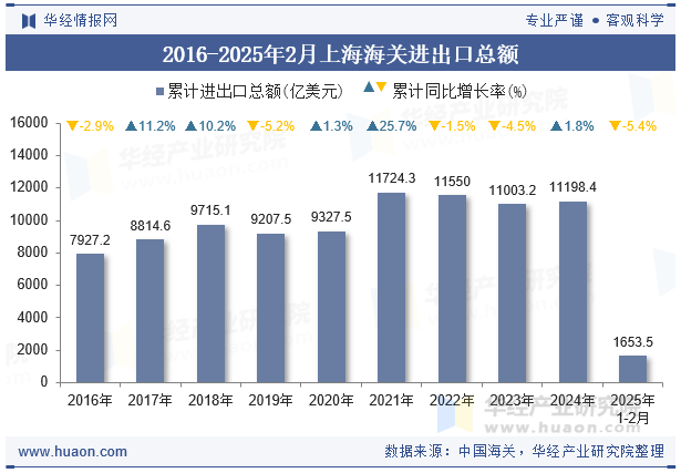 2016-2025年2月上海海关进出口总额