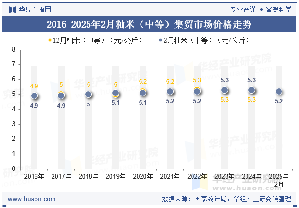 2016-2025年2月籼米（中等）集贸市场价格走势