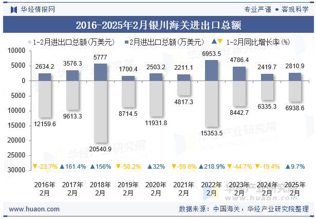2016-2025年2月银川海关进出口总额