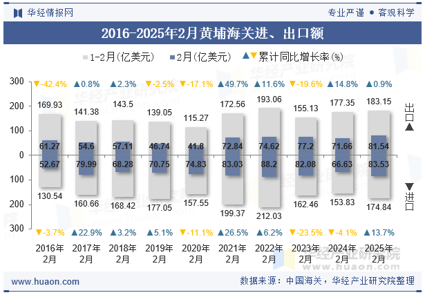 2016-2025年2月黄埔海关进、出口额