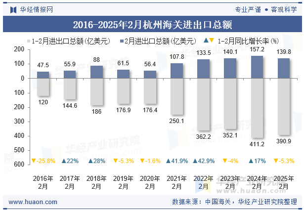 2016-2025年2月杭州海关进出口总额