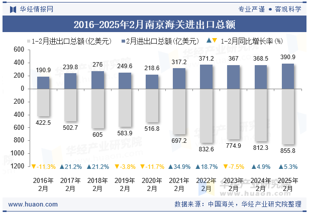 2016-2025年2月南京海关进出口总额