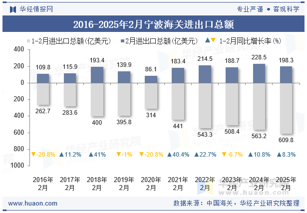 2016-2025年2月宁波海关进出口总额