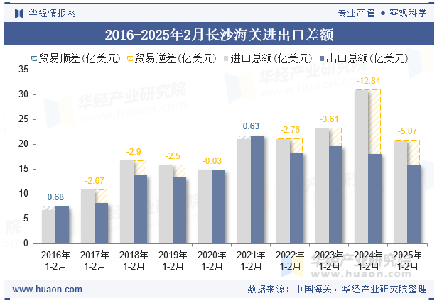 2016-2025年2月长沙海关进出口差额