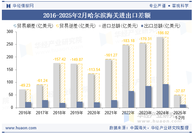 2016-2025年2月哈尔滨海关进出口差额