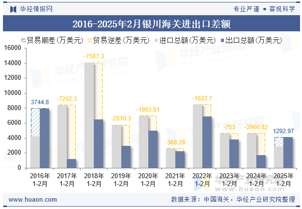 2016-2025年2月银川海关进出口差额
