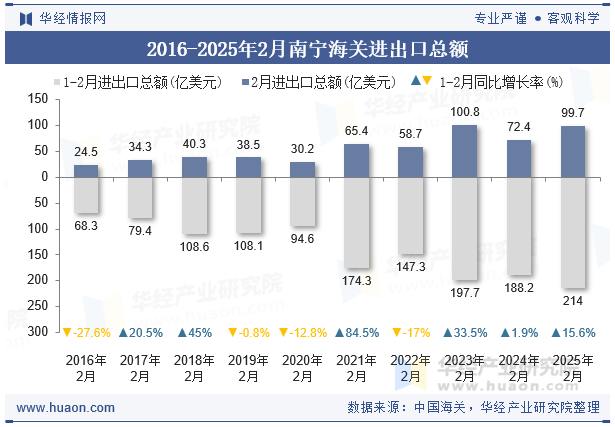 2016-2025年2月南宁海关进出口总额