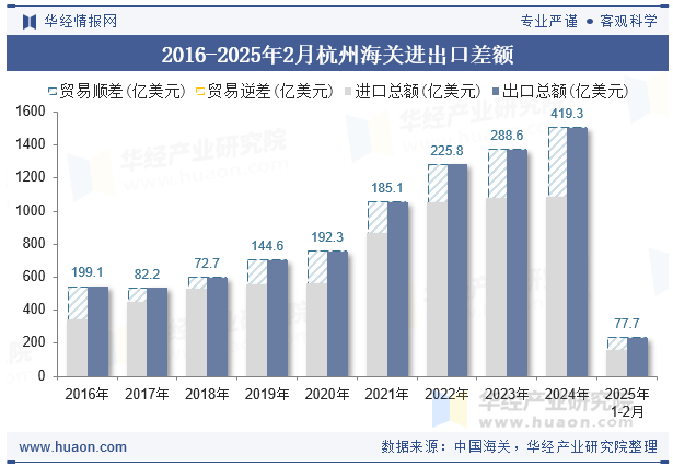 2016-2025年2月杭州海关进出口差额