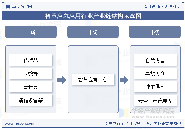 智慧应急应用行业产业链结构示意图