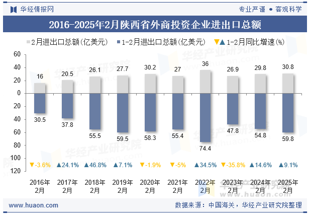 2016-2025年2月陕西省外商投资企业进出口总额
