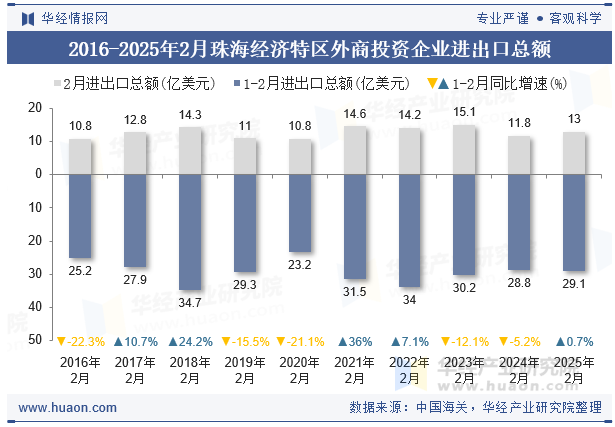 2016-2025年2月珠海经济特区外商投资企业进出口总额