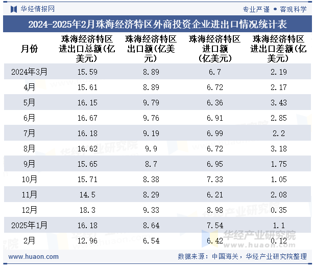 2024-2025年2月珠海经济特区外商投资企业进出口情况统计表