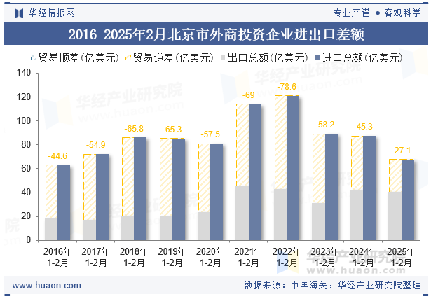 2016-2025年2月北京市外商投资企业进出口差额