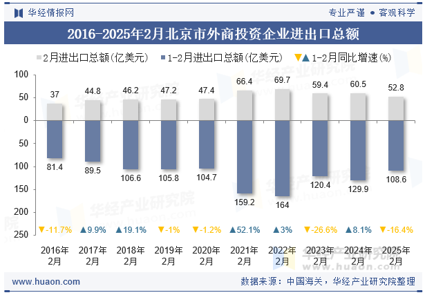 2016-2025年2月北京市外商投资企业进出口总额