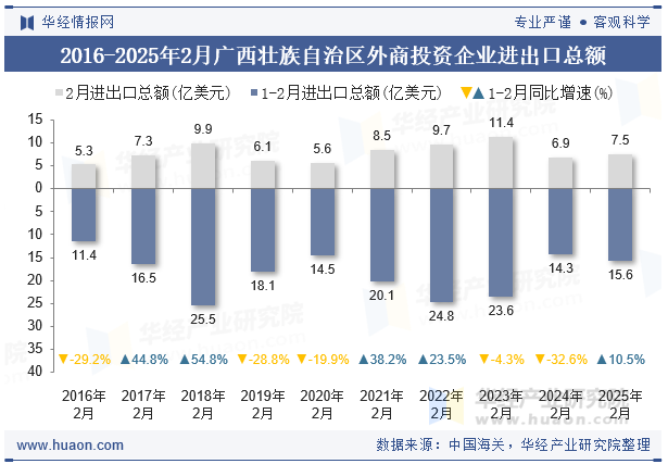 2016-2025年2月广西壮族自治区外商投资企业进出口总额
