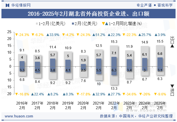 2016-2025年2月湖北省外商投资企业进、出口额