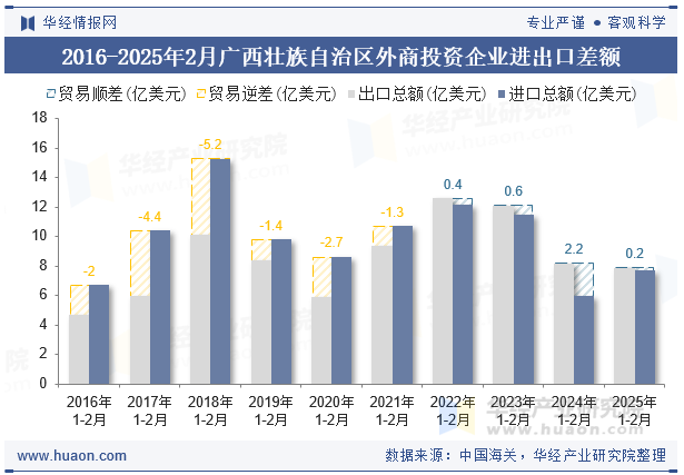2016-2025年2月广西壮族自治区外商投资企业进出口差额