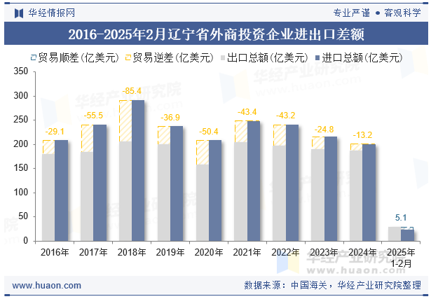 2016-2025年2月辽宁省外商投资企业进出口差额