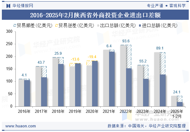 2016-2025年2月陕西省外商投资企业进出口差额