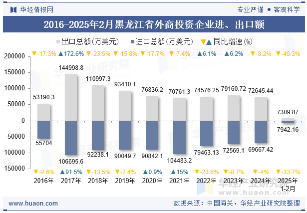 2016-2025年2月黑龙江省外商投资企业进、出口额