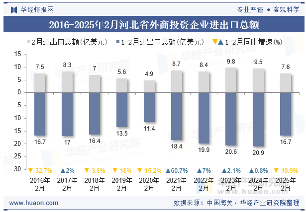 2016-2025年2月河北省外商投资企业进出口总额