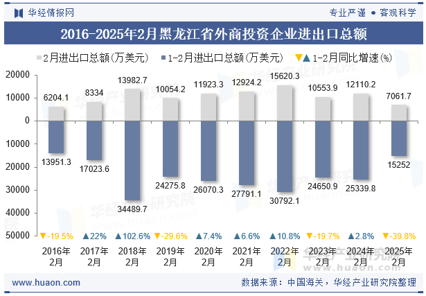 2016-2025年2月黑龙江省外商投资企业进出口总额