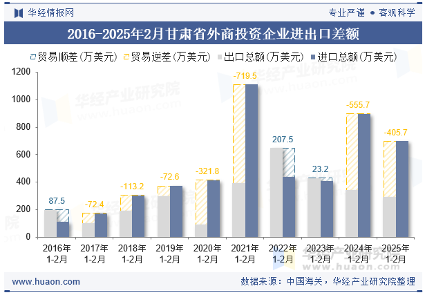 2016-2025年2月甘肃省外商投资企业进出口差额