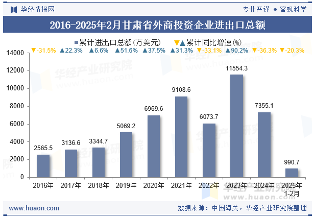 2016-2025年2月甘肃省外商投资企业进出口总额