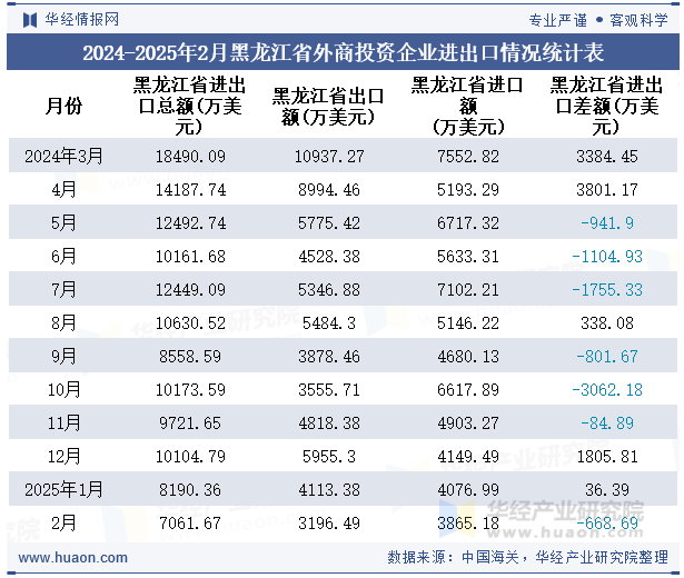 2024-2025年2月黑龙江省外商投资企业进出口情况统计表