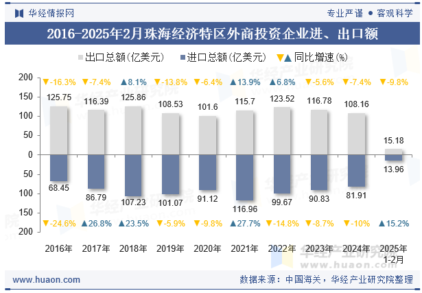 2016-2025年2月珠海经济特区外商投资企业进、出口额