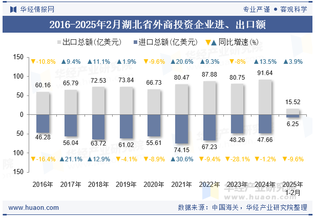 2016-2025年2月湖北省外商投资企业进、出口额