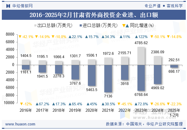 2016-2025年2月甘肃省外商投资企业进、出口额