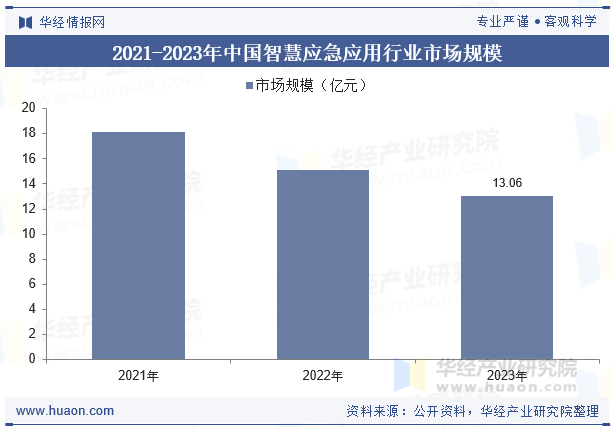 2021-2023年中国智慧应急应用行业市场规模