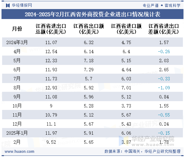 2024-2025年2月江西省外商投资企业进出口情况统计表