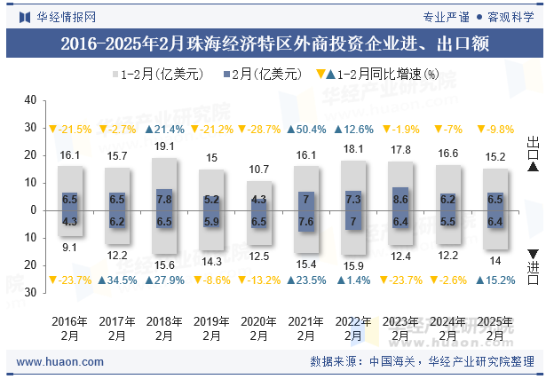 2016-2025年2月珠海经济特区外商投资企业进、出口额