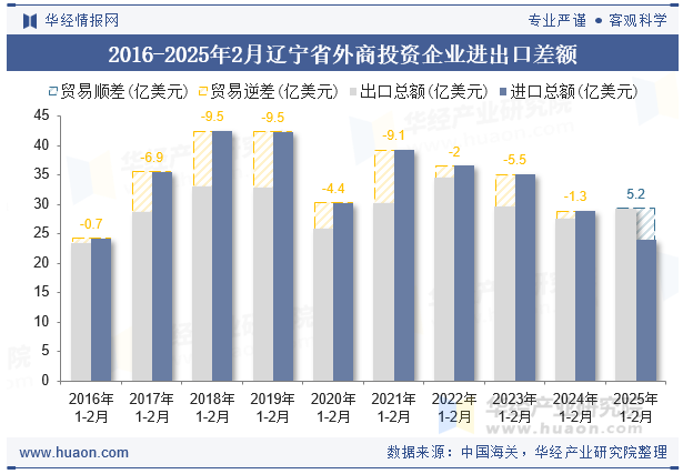 2016-2025年2月辽宁省外商投资企业进出口差额