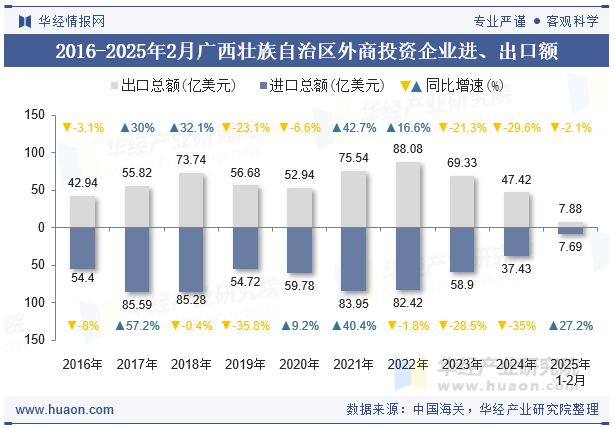 2016-2025年2月广西壮族自治区外商投资企业进、出口额