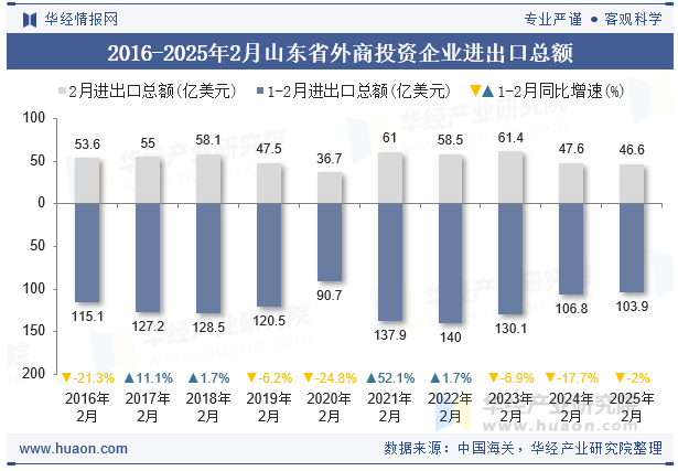 2016-2025年2月山东省外商投资企业进出口总额