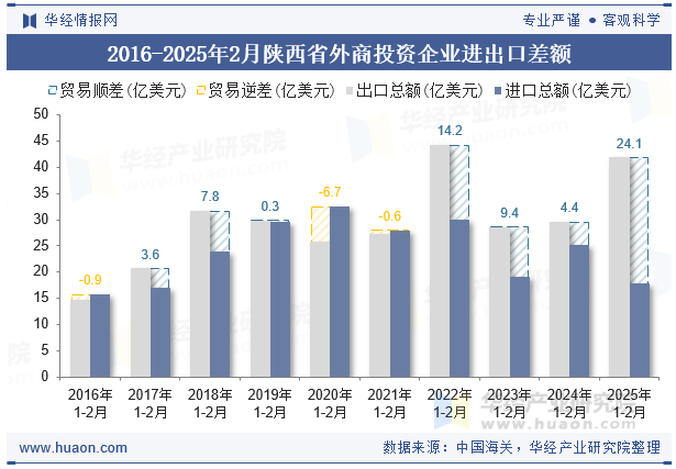 2016-2025年2月陕西省外商投资企业进出口差额