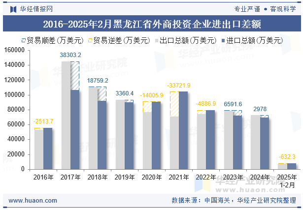 2016-2025年2月黑龙江省外商投资企业进出口差额