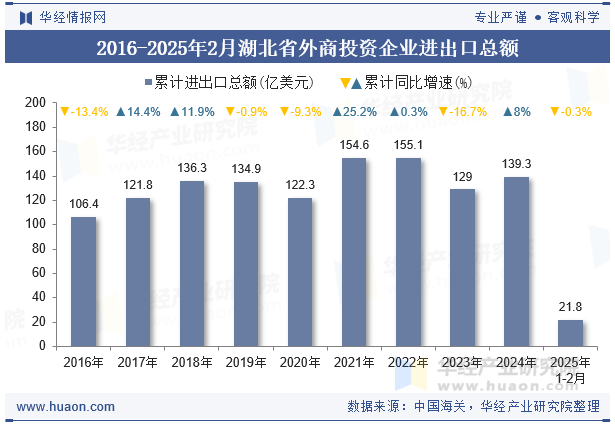 2016-2025年2月湖北省外商投资企业进出口总额