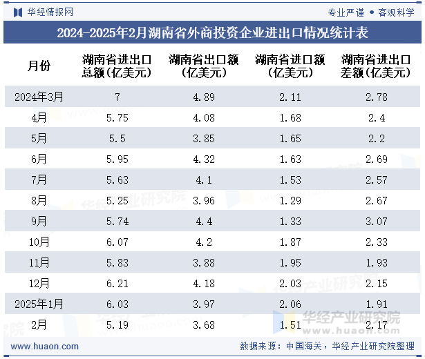 2024-2025年2月湖南省外商投资企业进出口情况统计表