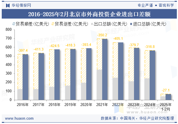 2016-2025年2月北京市外商投资企业进出口差额
