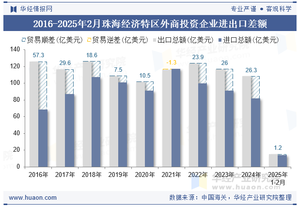 2016-2025年2月珠海经济特区外商投资企业进出口差额