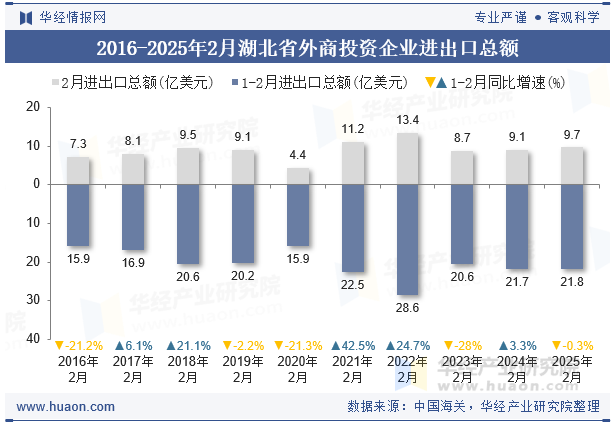 2016-2025年2月湖北省外商投资企业进出口总额