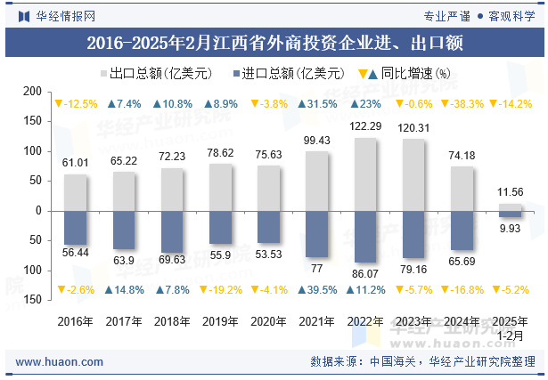 2016-2025年2月江西省外商投资企业进、出口额