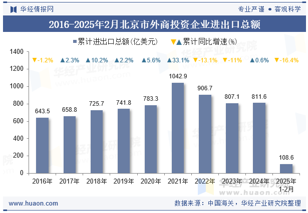 2016-2025年2月北京市外商投资企业进出口总额
