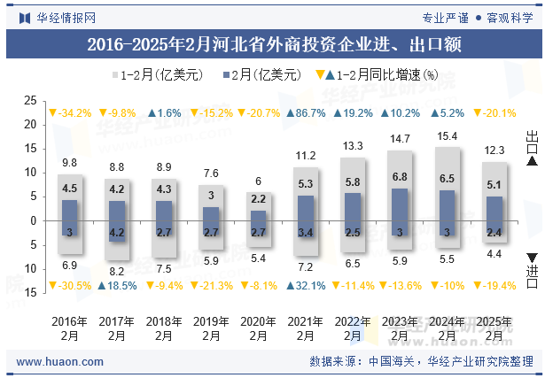 2016-2025年2月河北省外商投资企业进、出口额
