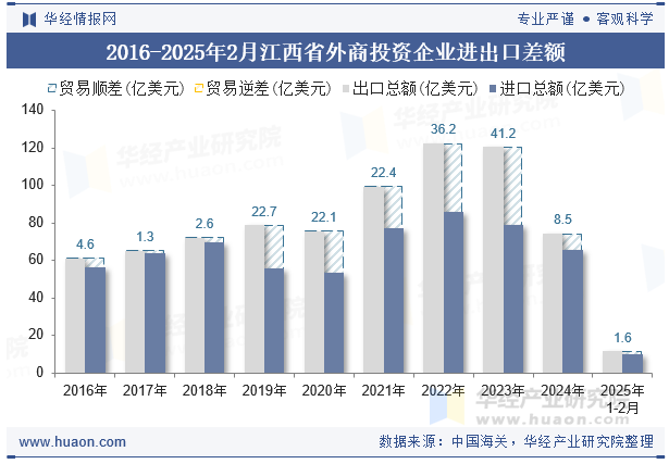 2016-2025年2月江西省外商投资企业进出口差额